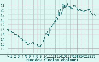 Courbe de l'humidex pour Mont-Saint-Vincent (71)