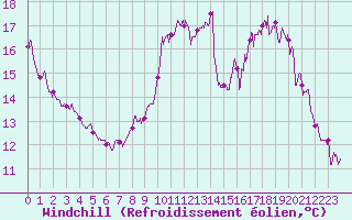 Courbe du refroidissement olien pour Deauville (14)