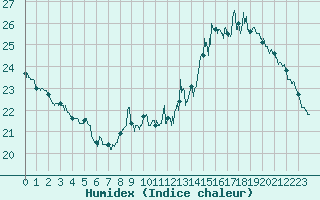 Courbe de l'humidex pour Trappes (78)