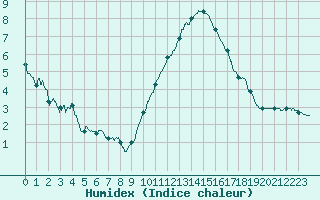 Courbe de l'humidex pour Poitiers (86)