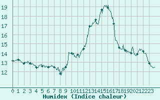 Courbe de l'humidex pour Ble / Mulhouse (68)