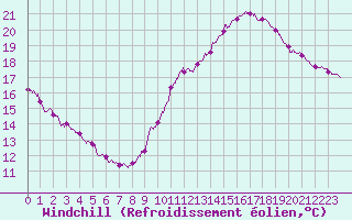 Courbe du refroidissement olien pour Pointe de Chassiron (17)