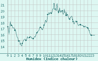 Courbe de l'humidex pour Saint-Martin-de-Fressengeas (24)