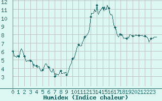 Courbe de l'humidex pour Mcon (71)