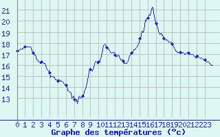 Courbe de tempratures pour Laragne Montglin (05)