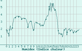 Courbe de l'humidex pour Charleville-Mzires (08)