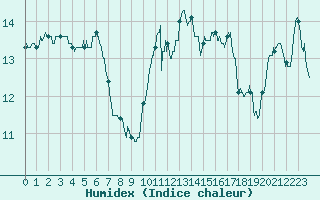 Courbe de l'humidex pour Ploudalmezeau (29)