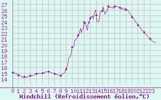 Courbe du refroidissement olien pour Bordeaux (33)
