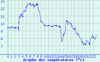 Courbe de tempratures pour Annecy (74)