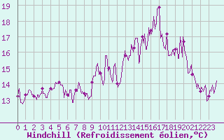 Courbe du refroidissement olien pour Mende - Chabrits (48)