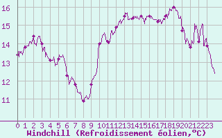 Courbe du refroidissement olien pour Rodez (12)