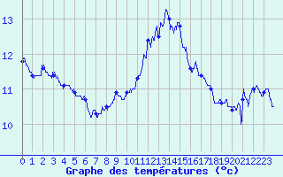 Courbe de tempratures pour Cap Bar (66)
