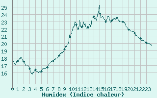 Courbe de l'humidex pour Evreux (27)