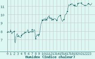 Courbe de l'humidex pour Cap de la Hague (50)