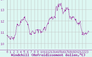 Courbe du refroidissement olien pour Le Havre - Octeville (76)
