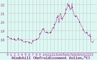 Courbe du refroidissement olien pour Dax (40)