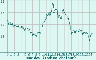 Courbe de l'humidex pour Troyes (10)
