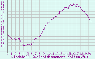 Courbe du refroidissement olien pour Deaux (30)