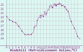 Courbe du refroidissement olien pour Brive-Laroche (19)