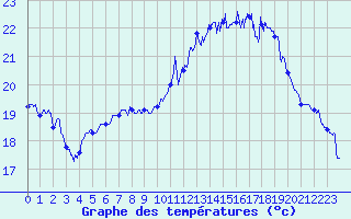 Courbe de tempratures pour Biarritz (64)