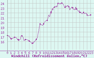 Courbe du refroidissement olien pour Pointe du Raz (29)