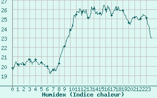 Courbe de l'humidex pour Quimper (29)