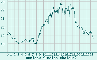 Courbe de l'humidex pour Ploumanac'h (22)