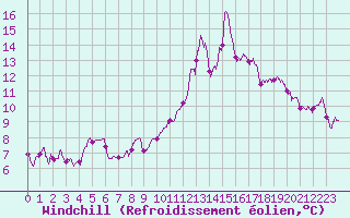 Courbe du refroidissement olien pour Melun (77)
