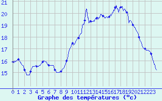 Courbe de tempratures pour Pointe de Socoa (64)