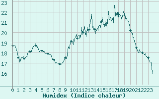 Courbe de l'humidex pour Rennes (35)