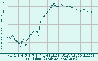 Courbe de l'humidex pour La Rochelle - Aerodrome (17)