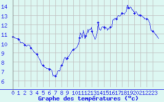 Courbe de tempratures pour Metz (57)