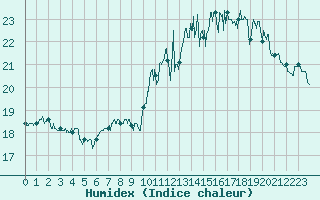 Courbe de l'humidex pour Le Havre - Octeville (76)