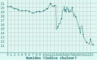 Courbe de l'humidex pour Villacoublay (78)
