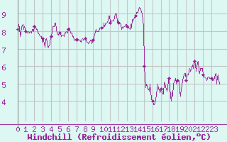 Courbe du refroidissement olien pour Ile de Groix (56)