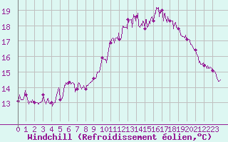 Courbe du refroidissement olien pour Pointe du Raz (29)