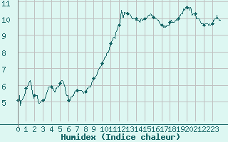 Courbe de l'humidex pour Rouen (76)