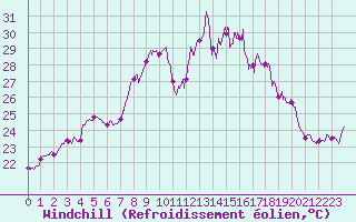 Courbe du refroidissement olien pour Porquerolles (83)