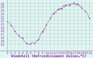 Courbe du refroidissement olien pour Le Luc - Cannet des Maures (83)
