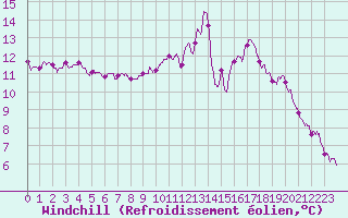Courbe du refroidissement olien pour Bordeaux (33)