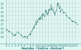 Courbe de l'humidex pour Deauville (14)