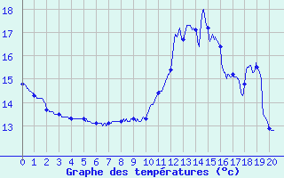 Courbe de tempratures pour Ugine (73)