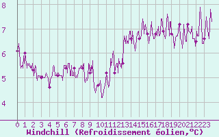 Courbe du refroidissement olien pour Paris - Montsouris (75)