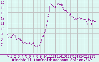 Courbe du refroidissement olien pour Nice (06)