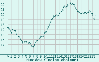 Courbe de l'humidex pour Nantes (44)