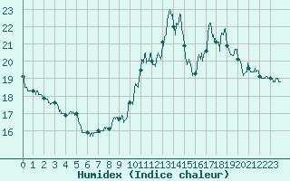 Courbe de l'humidex pour Ile de Groix (56)