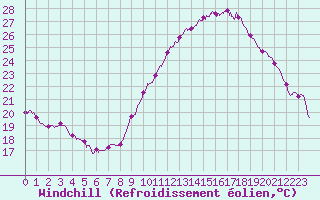 Courbe du refroidissement olien pour Mcon (71)