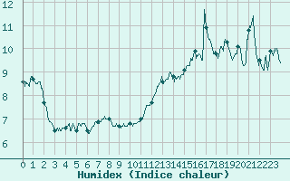 Courbe de l'humidex pour Chambry / Aix-Les-Bains (73)