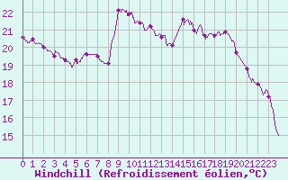 Courbe du refroidissement olien pour Melun (77)