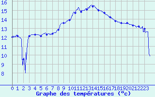 Courbe de tempratures pour Bastia (2B)